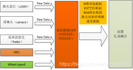 前融合算法典型结构 图源：CSDN用户xingdou520