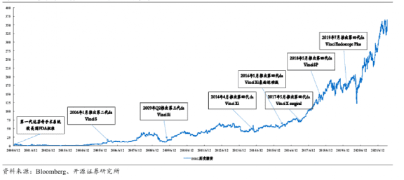 直觉外观股价，图片来自：开源证券