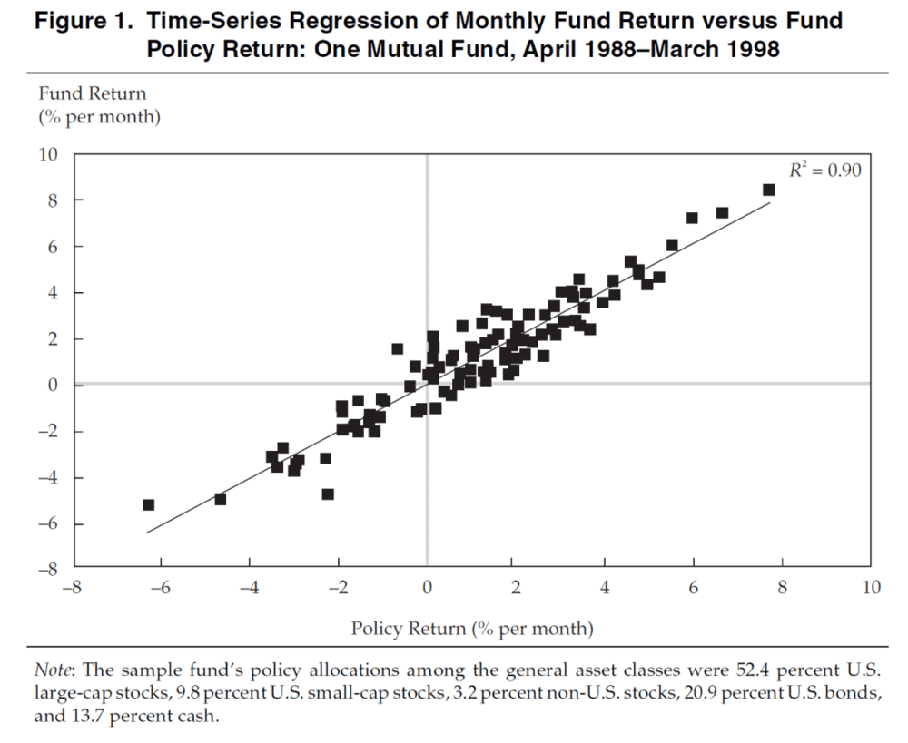 本节图表均来自Ibbotson and Kaplan (2000)， Does Asset Allocation Policy Explain 40， 90， or 100 Percent of Performance?<br>
