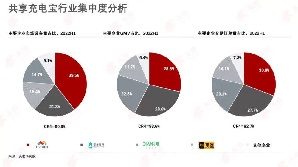 共享充电宝行业集中度分析 / 头豹研究院<br>