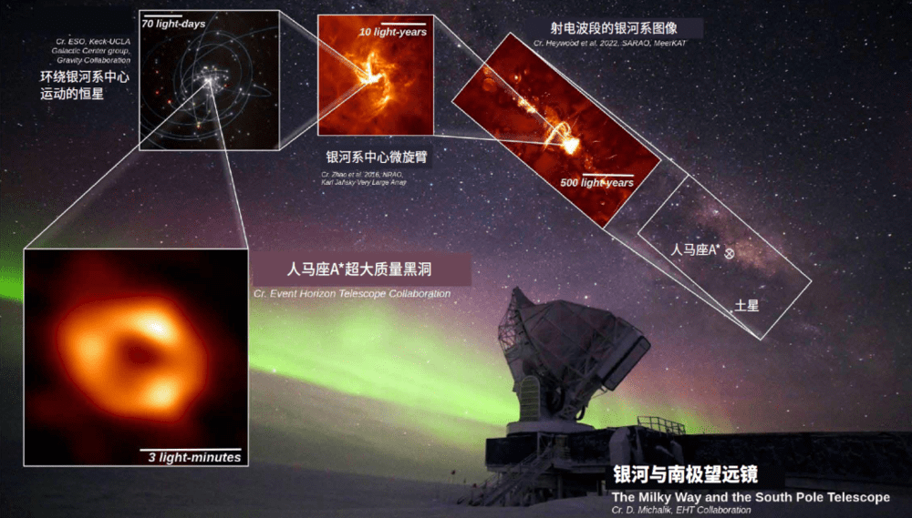 不同观测设备揭示银心从远到近的风景。来源/ESA<br>