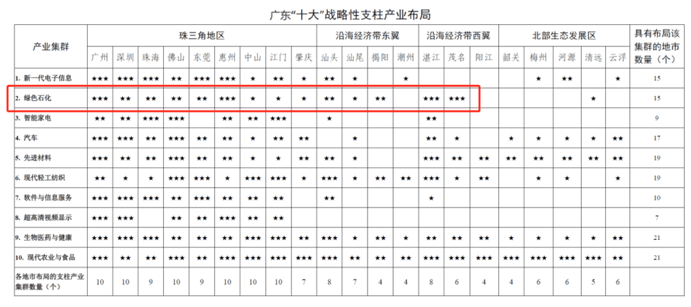 来源：广东省制造业高质量发展十四五规划<br>