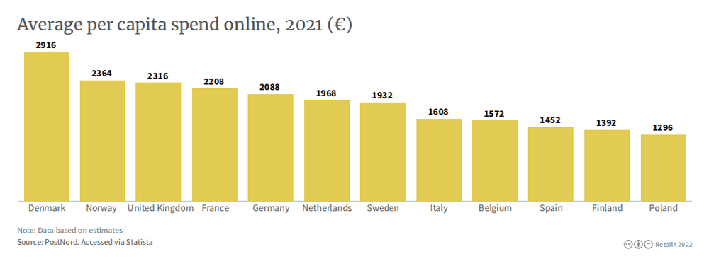 2021年各国网购平均支出额，单位：欧元<br>