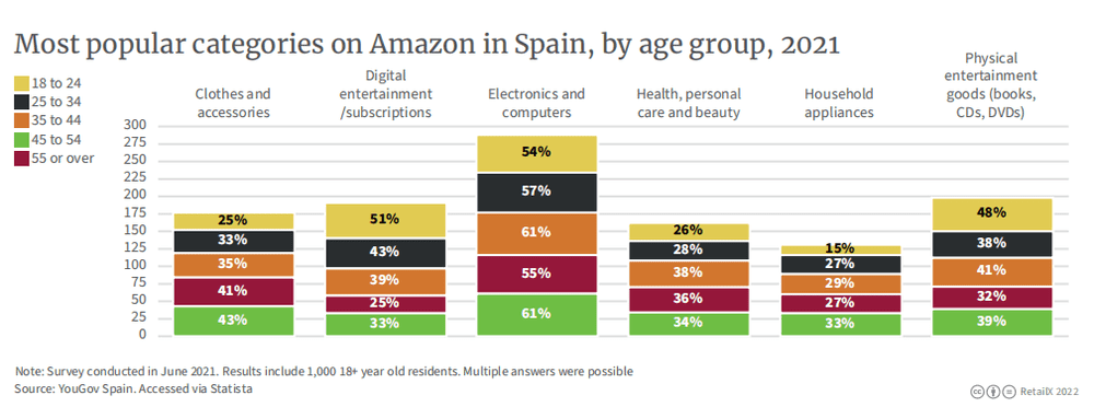 2021年亚马逊西班牙站点不同年龄段的消费者各品类支出占比情况<br>