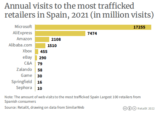 西班牙2021年网站访问量最高的零售网站，单位：百万<br>