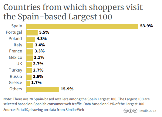 流量排名前100的28家西班牙零售网站的流量地区分布<br>