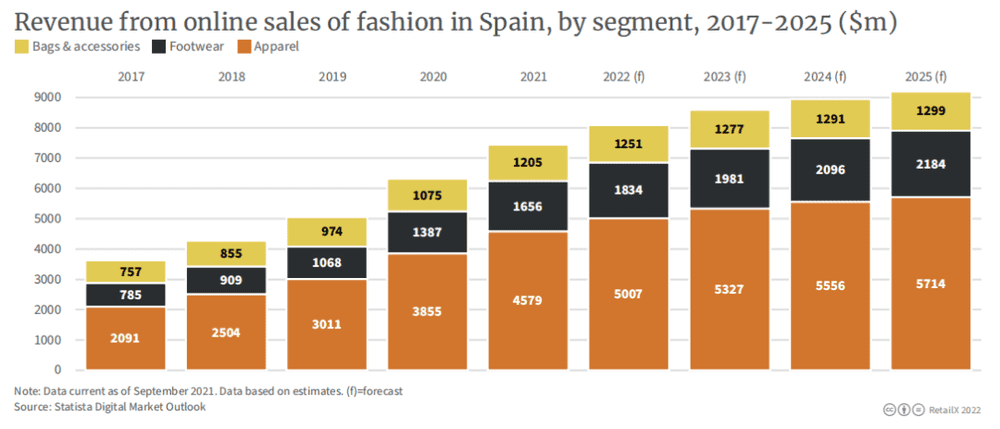 2017年-2025年西班牙线上时装销售额，单位：百万美元<br>