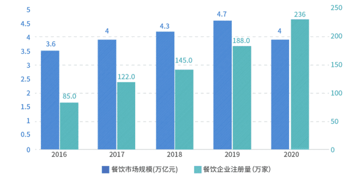 图1-1：2016年-2020年中国餐饮市场规模及企业注册数量变化