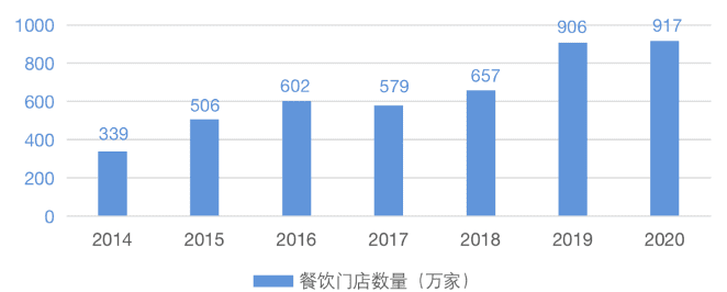 图1-3：2014-2020年中国餐饮门店数量变化情况