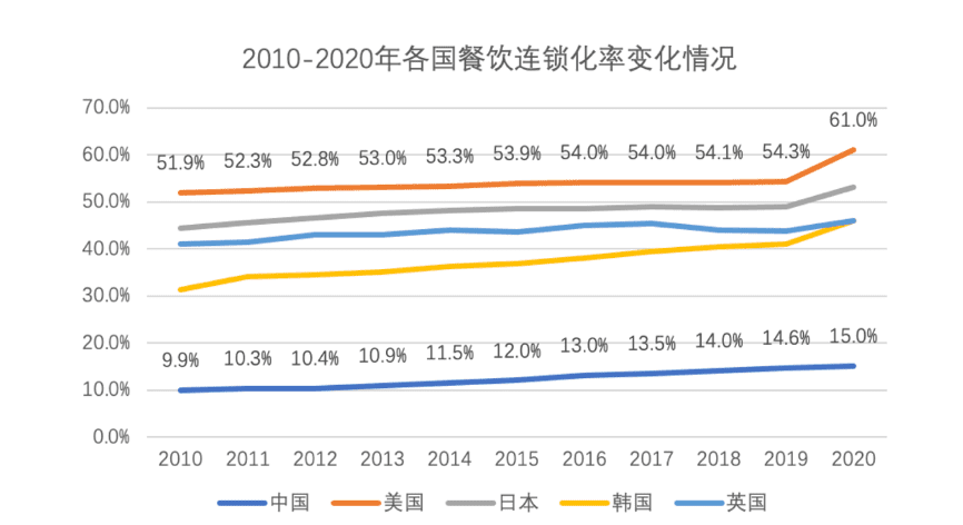 图1-4：2010-2020年各国餐饮连锁化率变化情况