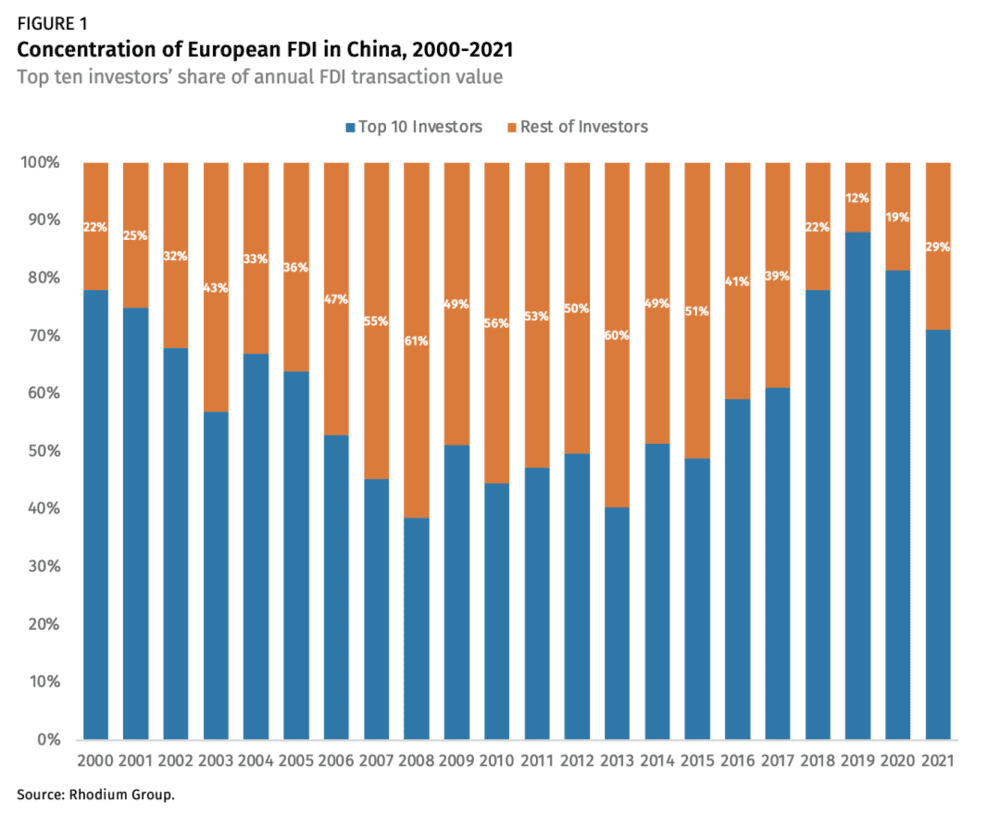 注：蓝色代表欧洲当年在中国投资最多的十家巨头所占份额<br>