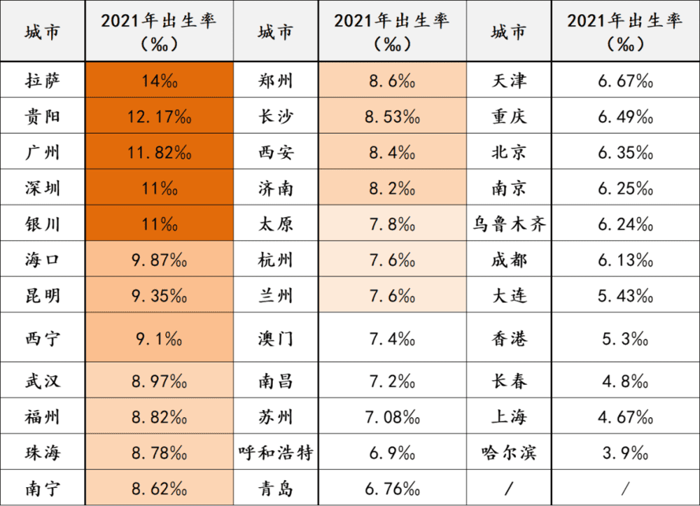 数据©各城市统计公报，注：深圳2020年17‰出生率为户籍人口出生率，且目前深圳尚未公布，此处11‰=深圳市2021年新生人口数/常住人口数<br>