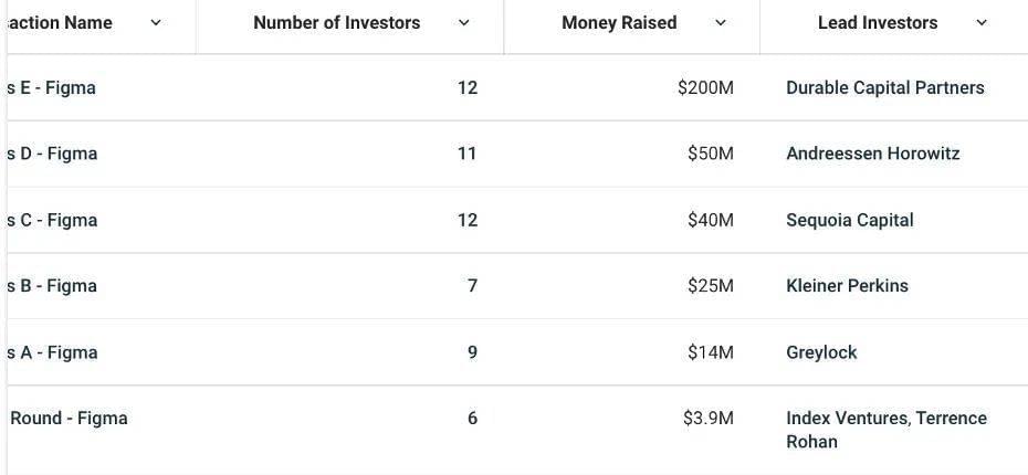 Figma历次融资情况及投资者，图片来自Crunchbase<br>