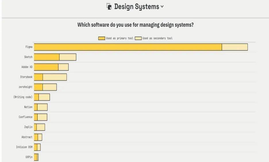 图片截自于https://uxtools.co/survey-2021/<br>