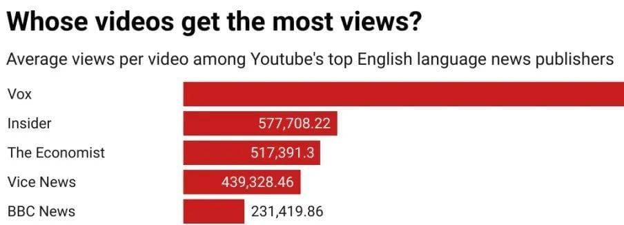 注：YouTube上 TOP5 英文新闻媒体单个视频的平均浏览量（来源：Press Gazette）