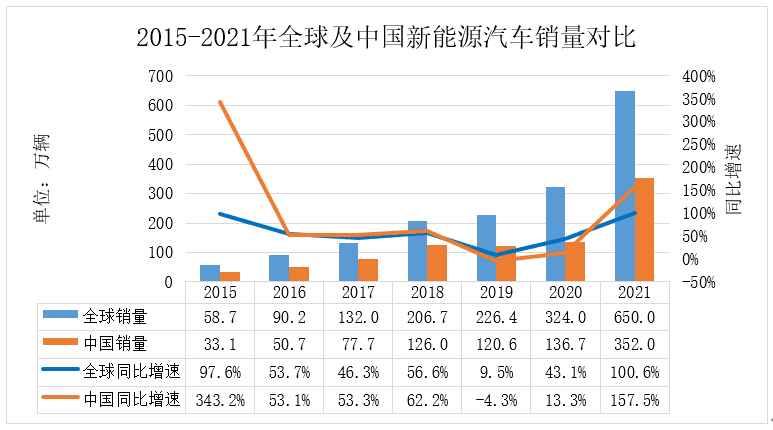数据来源：中国汽车工业协会，全球汽车统计机构<br>