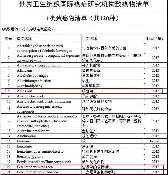 世界卫生组织国际癌症研究机构致癌物清单<br>