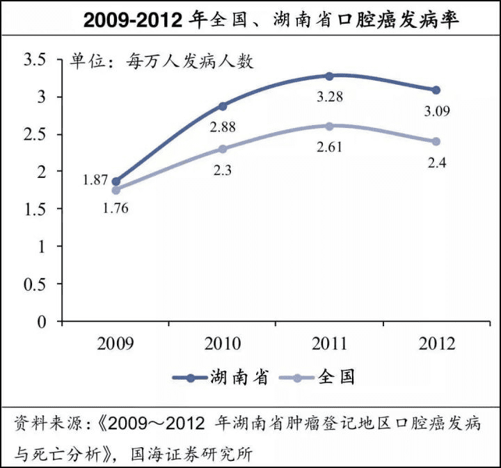 湖南的口腔癌发病率远高于全国平均水平<br>