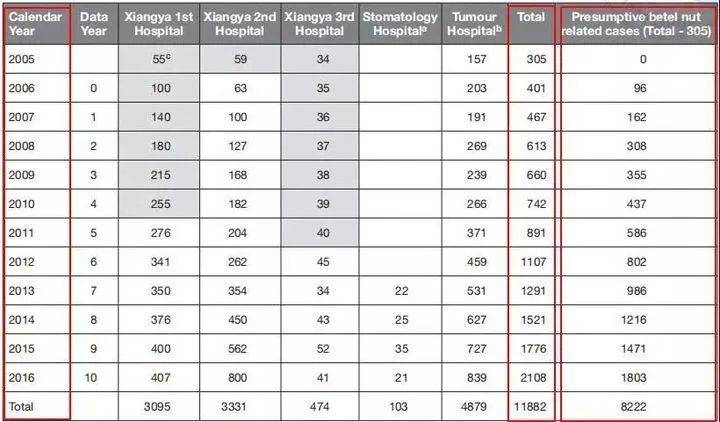 2005-2016年长沙五所医院收治的口腔癌患者数量和其中由于咀嚼槟榔导致的口腔癌患者数量<br>