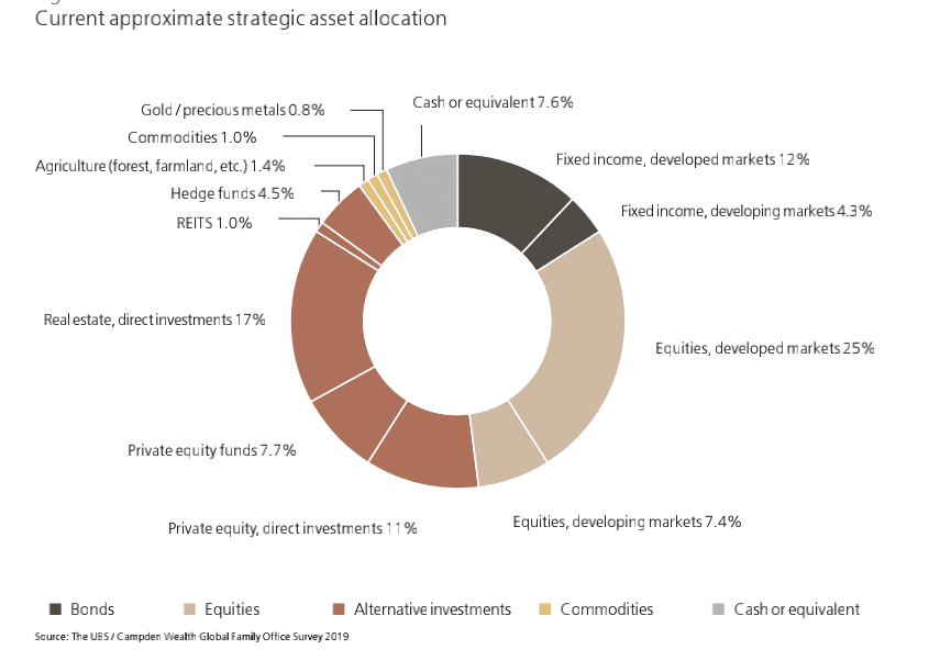  2019年，家办的战略资产配置，来源Campden Wealth全球家办报告<br>