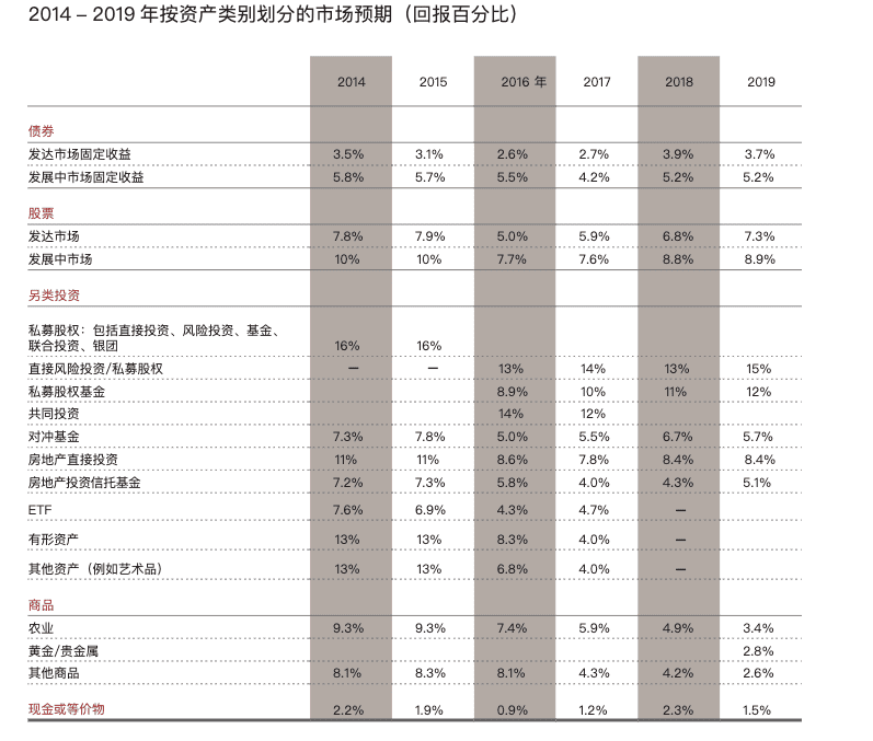 来源Campden Wealth全球家办报告