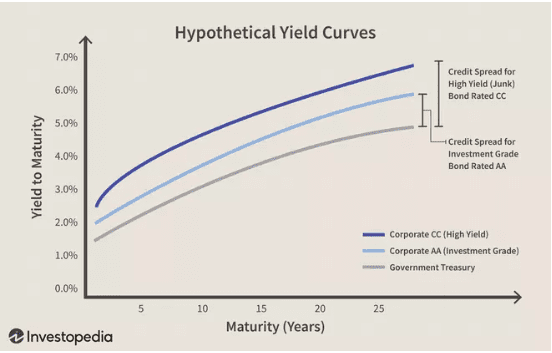 政府债券以及不同评级的公司债券的违约率，图片来自 Julie Bang © Investopedia 2019<br>