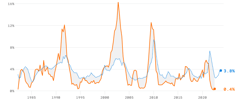 实际和预测的公司违约率，转载自 KBRA Analytics；图表：Axios<br>