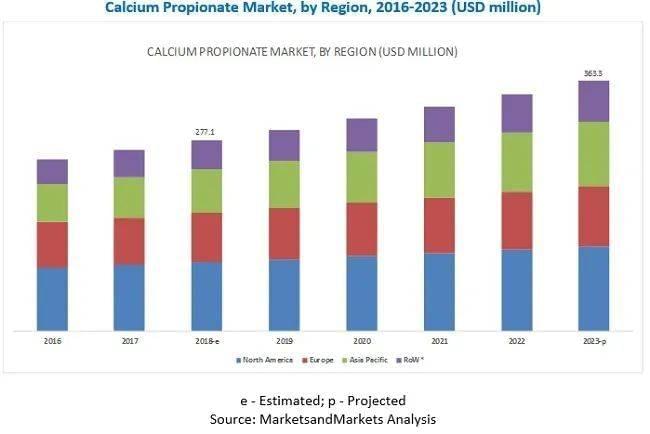 丙酸钙全球市场增长预期，数据来源MarketsandMarkets™<br>
