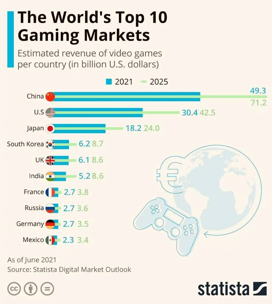 世界主要十个国家2021-2025年游戏收入市场的走向  图片来自Statista<br>