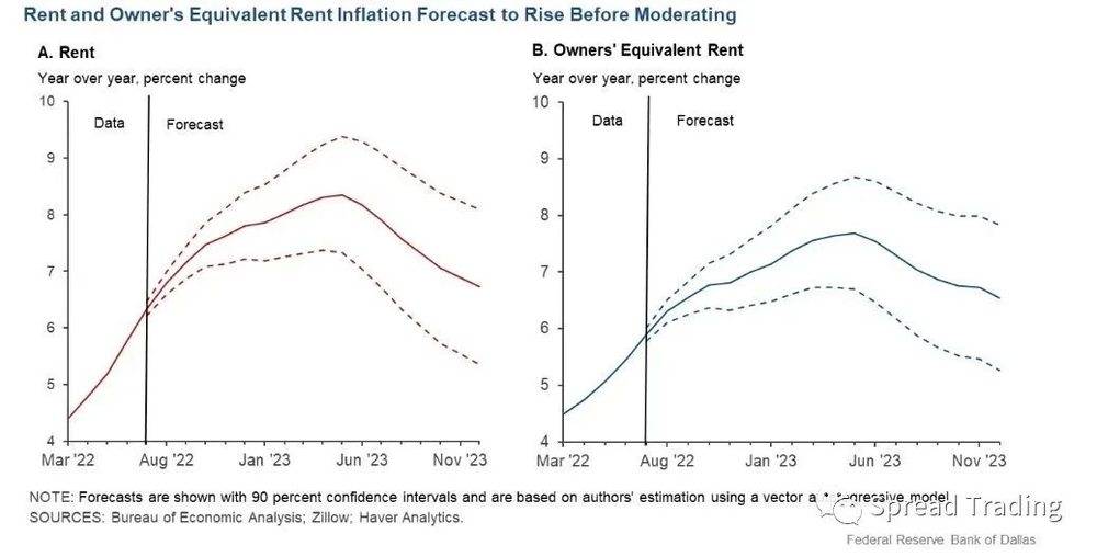 达拉斯联储对租金和OER通胀的预测<br>