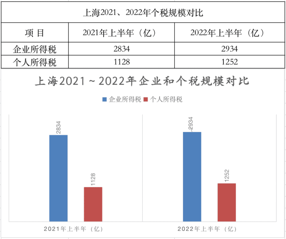 （数据来源：上海税务局）<br>