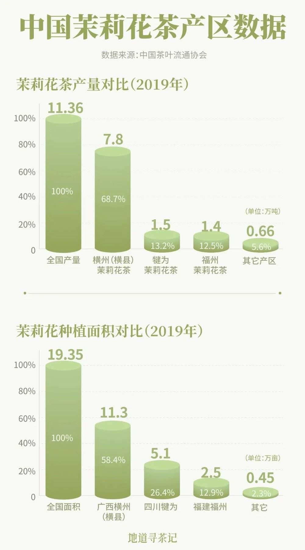 中国茉莉花茶产区较为集中，三大产区“包揽”了九成以上的产量。设计/九阳
