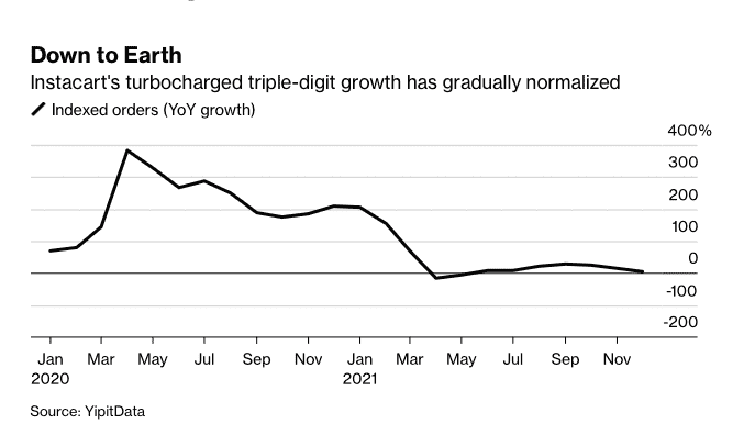 Instacart订单增长陷入停滞<br>