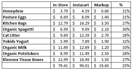 在Instacart购物要平均多支付25%<br>