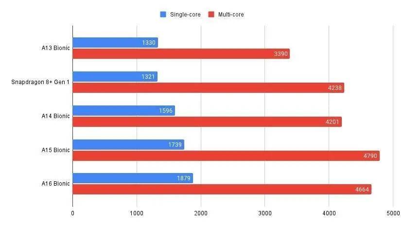 Geekbench 5 跑分对比 图片来自：beebom<br label=图片备注 class=text-img-note>