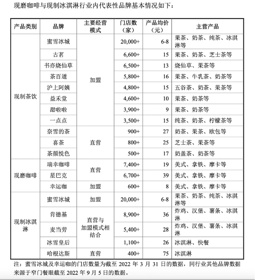 图源：蜜雪冰城招股书<br>