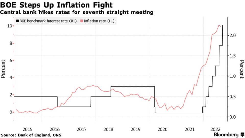 英国央行基准利率走势（图片来源：彭博社）<br>