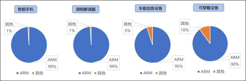 ARM处理器的市场份额（图源：太平洋证券2020年11月研报）<br>