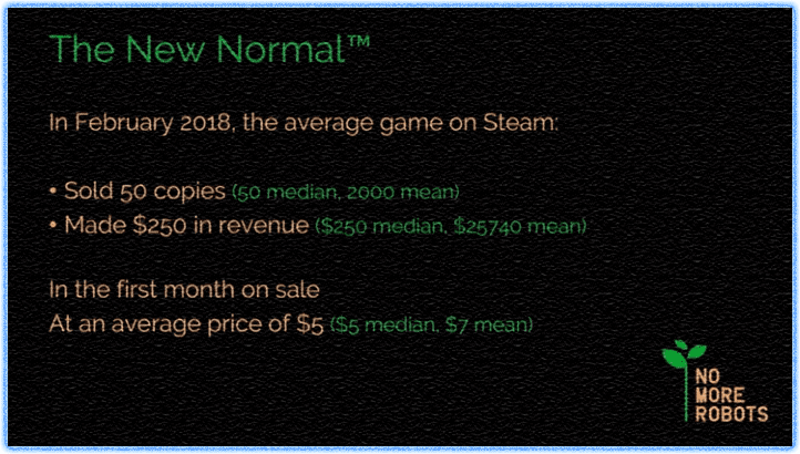 （上图，在2017年游戏平均的销量是500份，平均2000美元的利润。而到了2018年，平均销量五十份，每份利润250美元）<br>