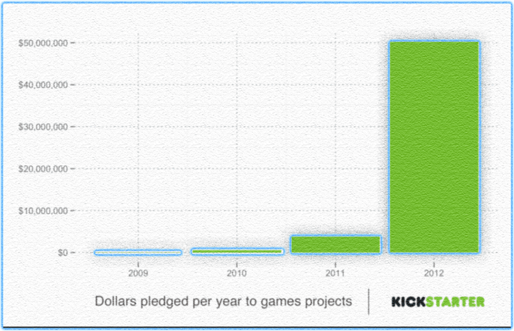 *KIckStarter作为最老牌的众筹平台，是个人游戏制作人解决创作经费最好的选择<br>