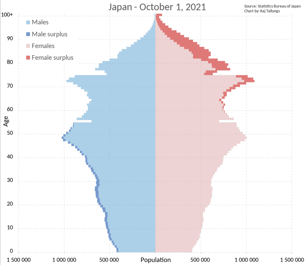 日本的人口结构图。/Wiki<br>