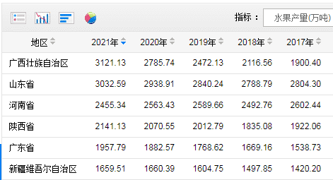 2021年广西水果产量排名第一  图源：国家统计局官网截屏<br>