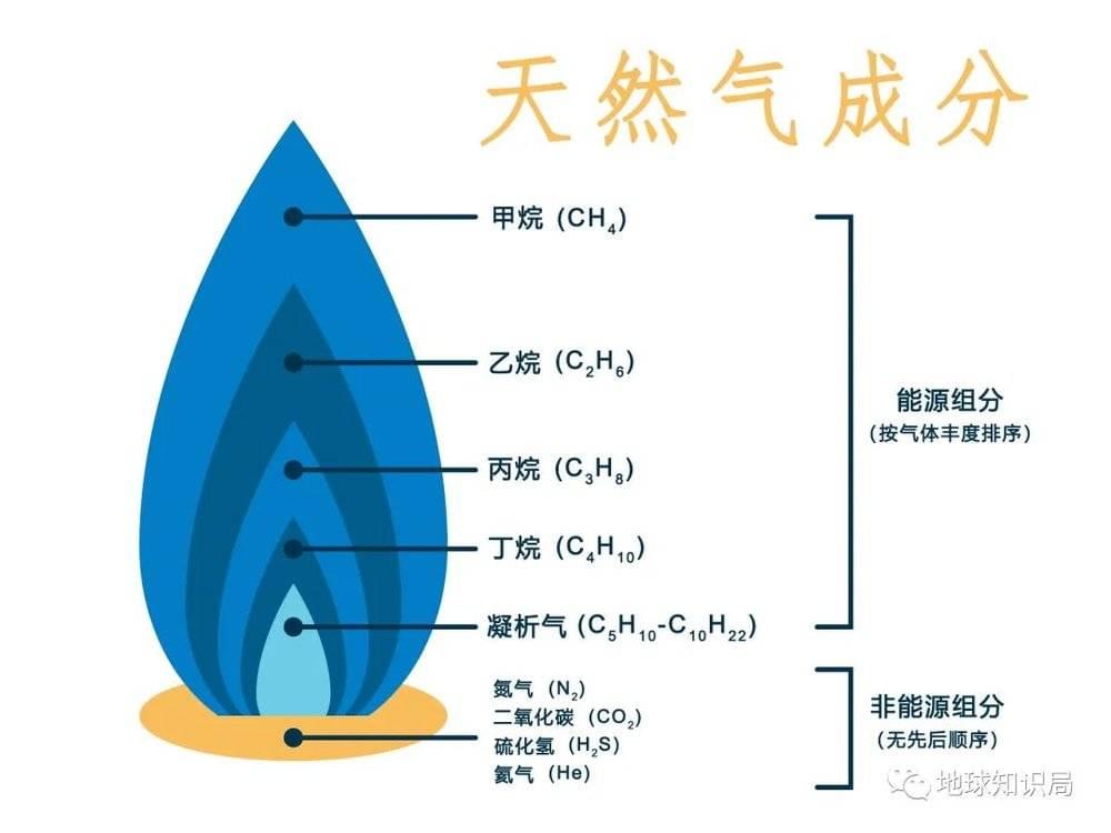 天然气主要成分是各类轻烷烃，最主要成分为甲烷（来源：The CGA Playbook）