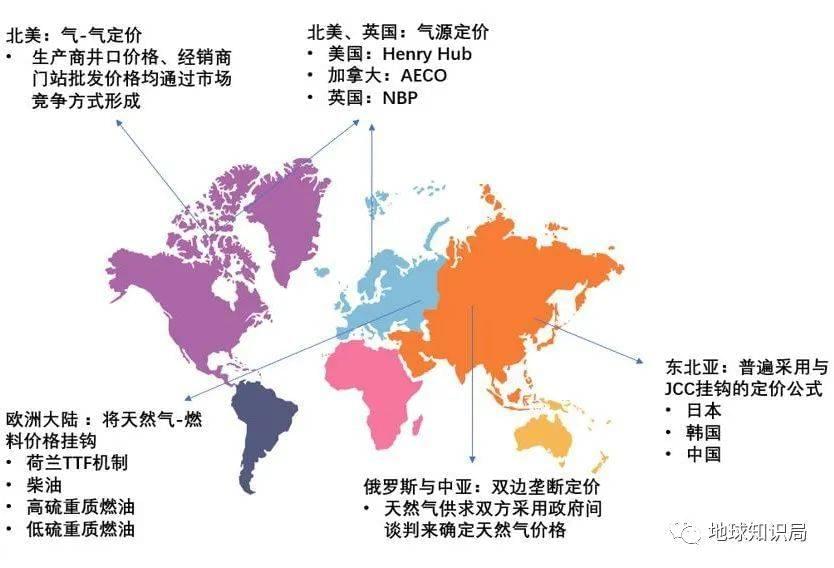 目前，世界LNG市场有三种主流的定价机制：北美机制、欧洲机制和亚洲机制，此外还有一些地区采用别的定价体系 
