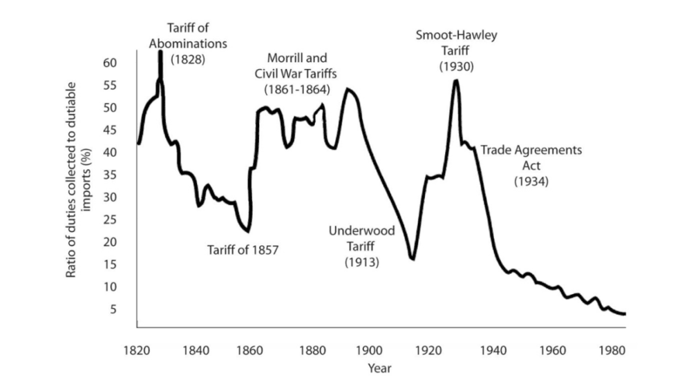 殖民时期至20世纪80年代美国进口税率变化（来源：Ashok Kumar）<br>