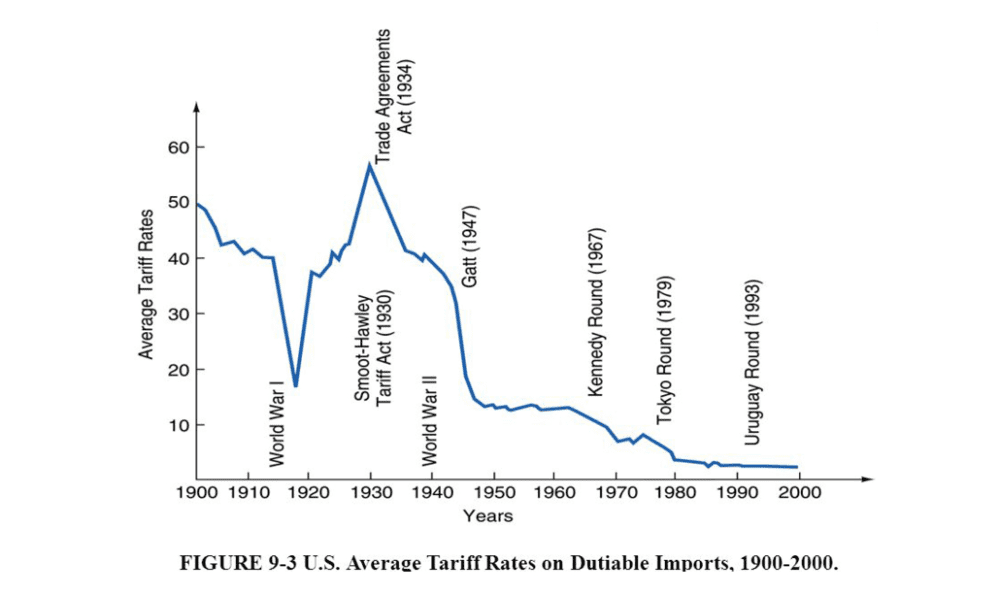 1900年～2000年美国百年耐用品进口平均税率（来源：Alternative History）<br>