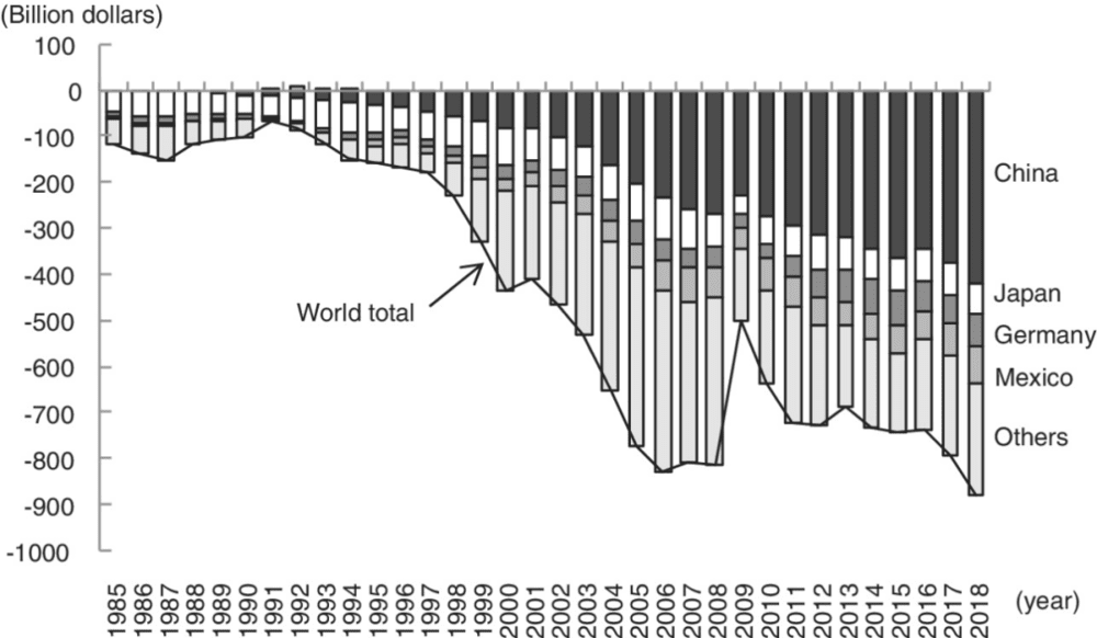 1985年～2018年美国贸易赤字结构（来源：Kwan， C.）<br>