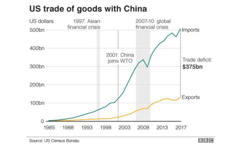 自1985年起至2018年贸易摩擦前夕美国对华进出口贸易逆差持续扩大（来源：BBC）<br>