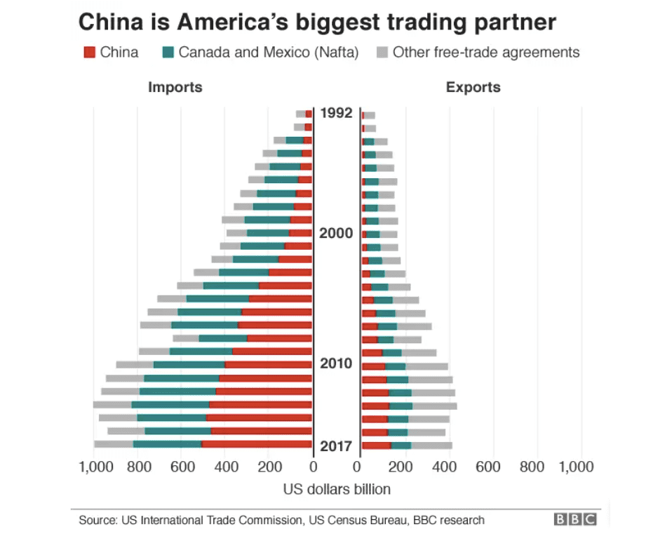 中国是美国最大的贸易伙伴（来源：BBC）<br>