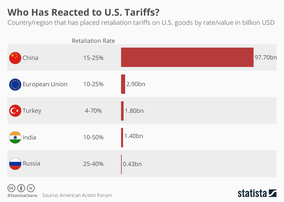 2018年美国在发起“贸易战”后收获颇丰（来源：Statista）<br>